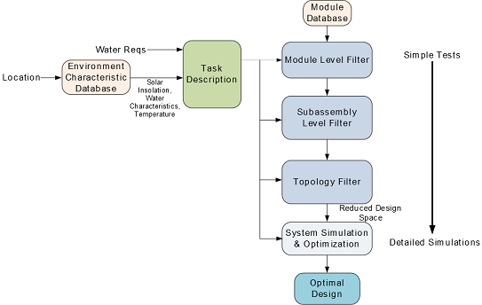 DesignProcess2