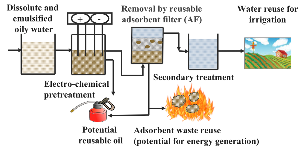 Oil Sands Tailing Water Treatment System